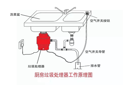 蘇州二手房裝修公司 垃圾處理器的工作原理